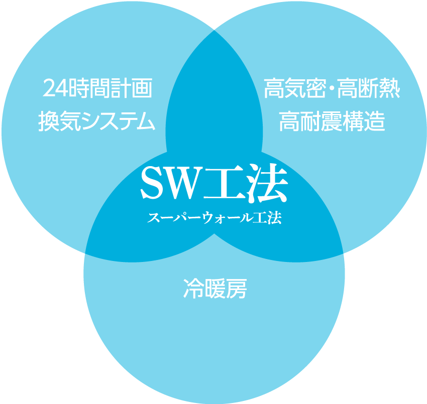 SW工法